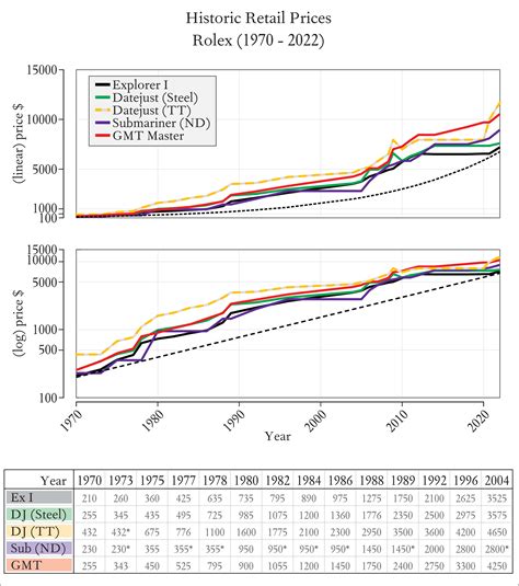 rolex watch inflation|Rolex prices over time.